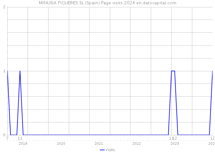 MINUSIA FIGUERES SL (Spain) Page visits 2024 