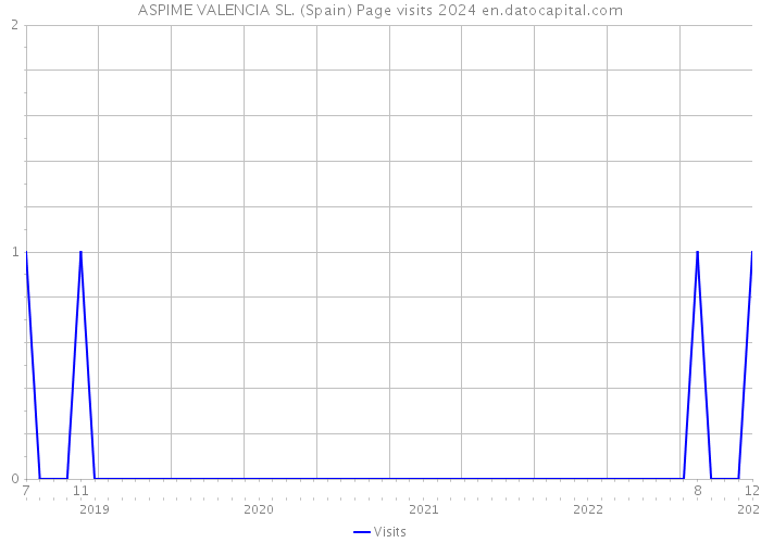 ASPIME VALENCIA SL. (Spain) Page visits 2024 