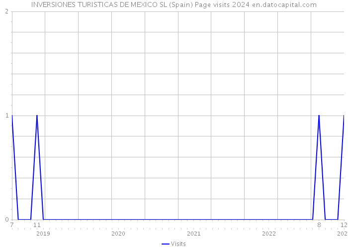 INVERSIONES TURISTICAS DE MEXICO SL (Spain) Page visits 2024 
