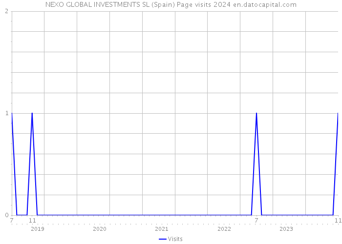 NEXO GLOBAL INVESTMENTS SL (Spain) Page visits 2024 