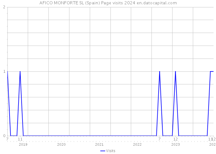 AFICO MONFORTE SL (Spain) Page visits 2024 