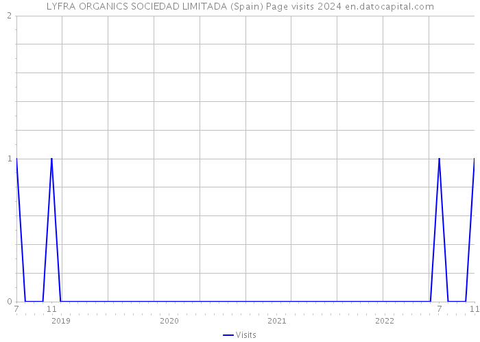 LYFRA ORGANICS SOCIEDAD LIMITADA (Spain) Page visits 2024 