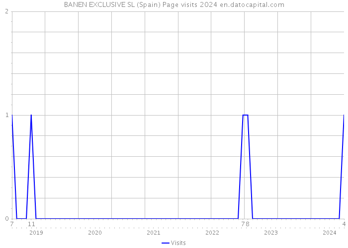 BANEN EXCLUSIVE SL (Spain) Page visits 2024 