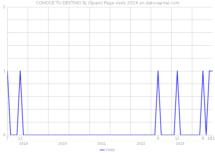 CONOCE TU DESTINO SL (Spain) Page visits 2024 