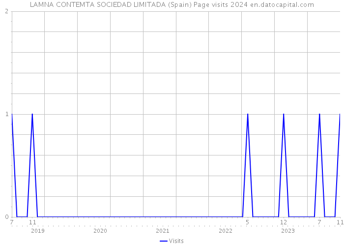 LAMNA CONTEMTA SOCIEDAD LIMITADA (Spain) Page visits 2024 