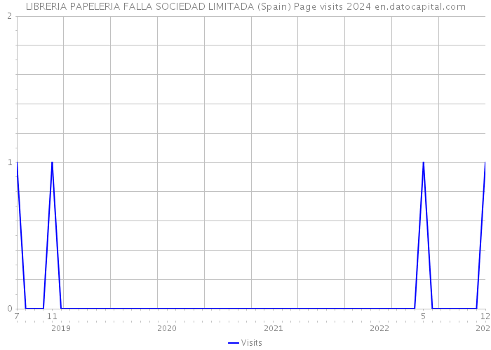 LIBRERIA PAPELERIA FALLA SOCIEDAD LIMITADA (Spain) Page visits 2024 