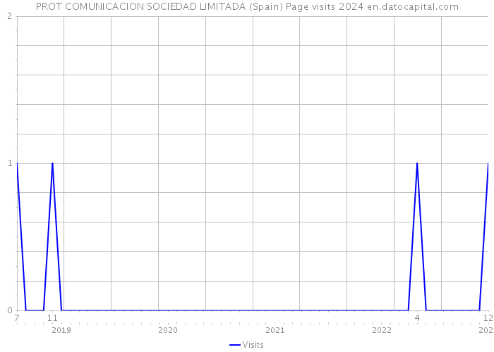 PROT COMUNICACION SOCIEDAD LIMITADA (Spain) Page visits 2024 