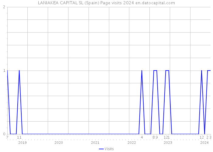 LANIAKEA CAPITAL SL (Spain) Page visits 2024 