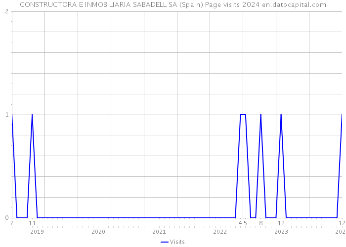 CONSTRUCTORA E INMOBILIARIA SABADELL SA (Spain) Page visits 2024 