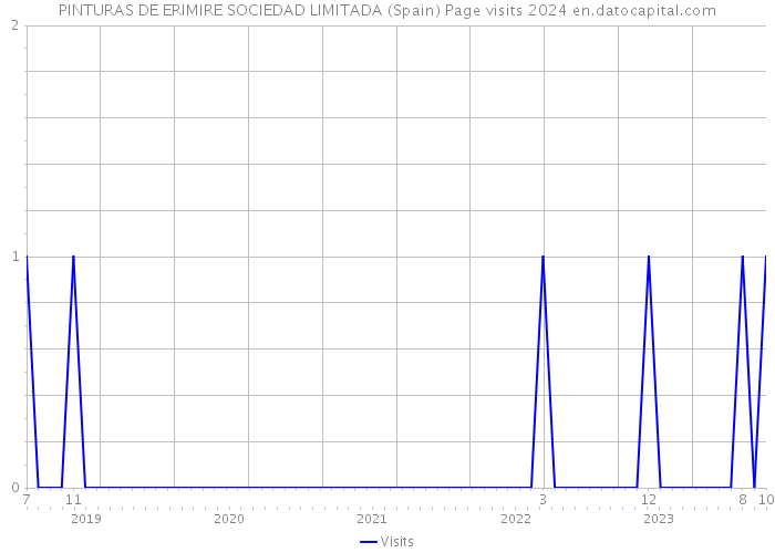 PINTURAS DE ERIMIRE SOCIEDAD LIMITADA (Spain) Page visits 2024 