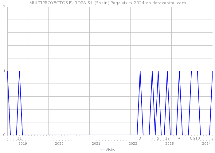 MULTIPROYECTOS EUROPA S.L (Spain) Page visits 2024 