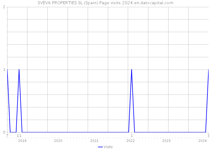 SVEVA PROPERTIES SL (Spain) Page visits 2024 