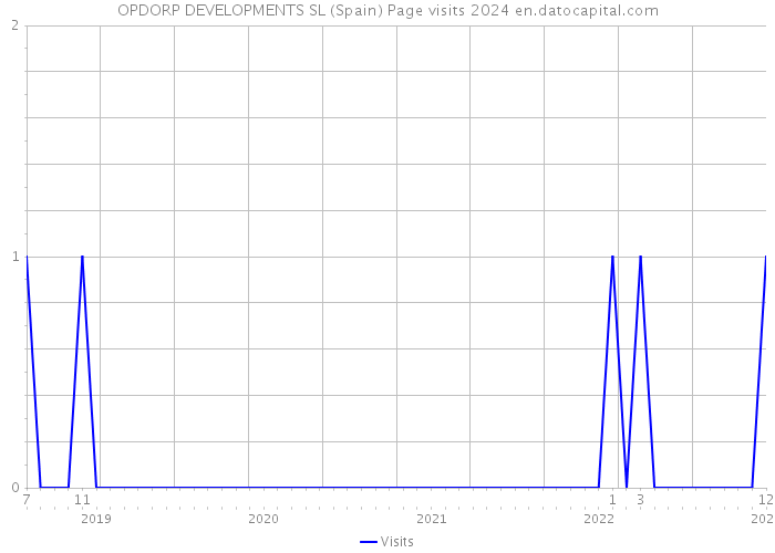 OPDORP DEVELOPMENTS SL (Spain) Page visits 2024 