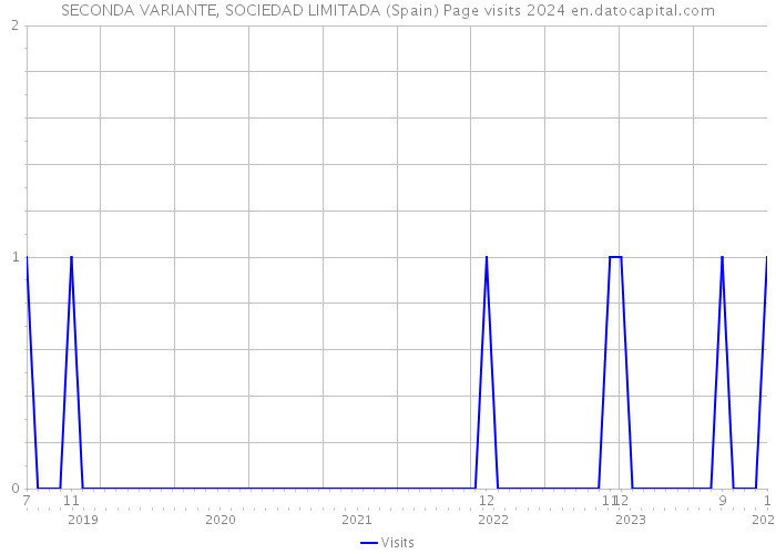 SECONDA VARIANTE, SOCIEDAD LIMITADA (Spain) Page visits 2024 
