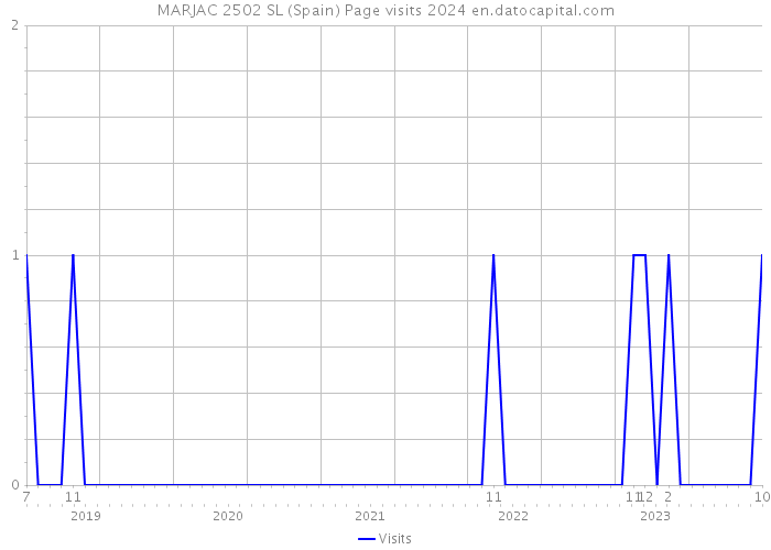 MARJAC 2502 SL (Spain) Page visits 2024 