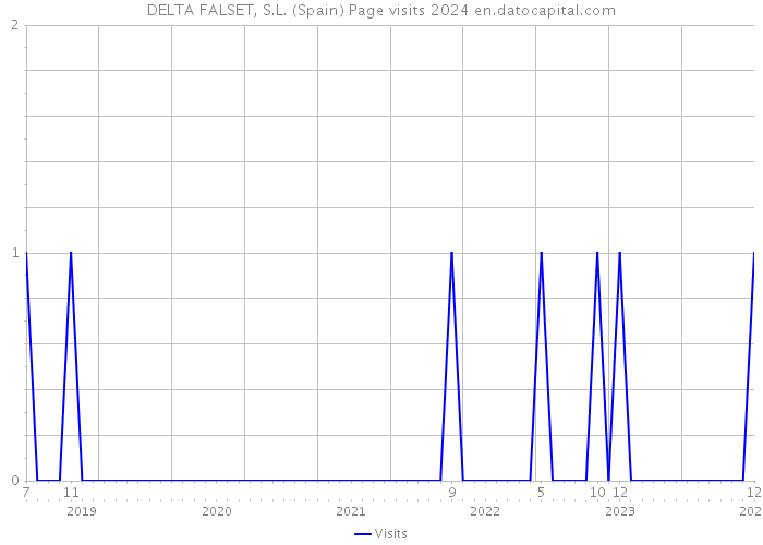 DELTA FALSET, S.L. (Spain) Page visits 2024 