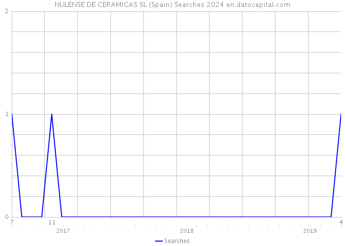 NULENSE DE CERAMICAS SL (Spain) Searches 2024 
