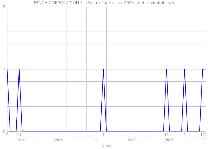 BENCH CORPORATION SL (Spain) Page visits 2024 
