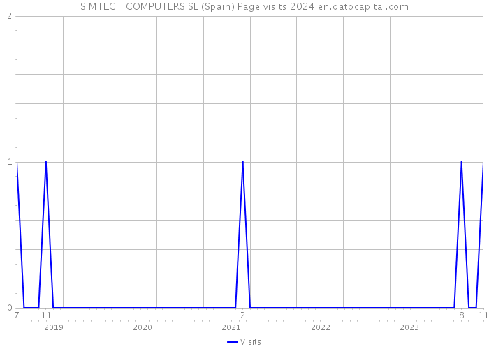 SIMTECH COMPUTERS SL (Spain) Page visits 2024 