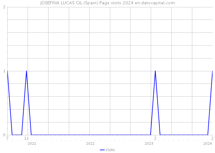 JOSEFINA LUCAS GIL (Spain) Page visits 2024 