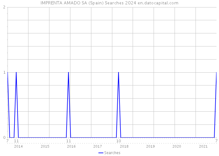 IMPRENTA AMADO SA (Spain) Searches 2024 