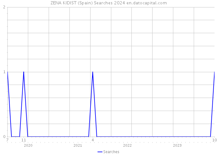 ZENA KIDIST (Spain) Searches 2024 