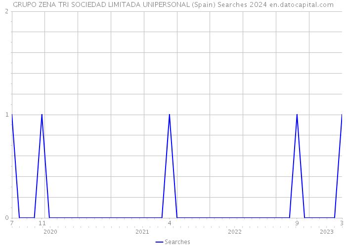 GRUPO ZENA TRI SOCIEDAD LIMITADA UNIPERSONAL (Spain) Searches 2024 