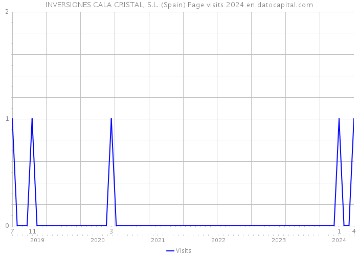 INVERSIONES CALA CRISTAL, S.L. (Spain) Page visits 2024 