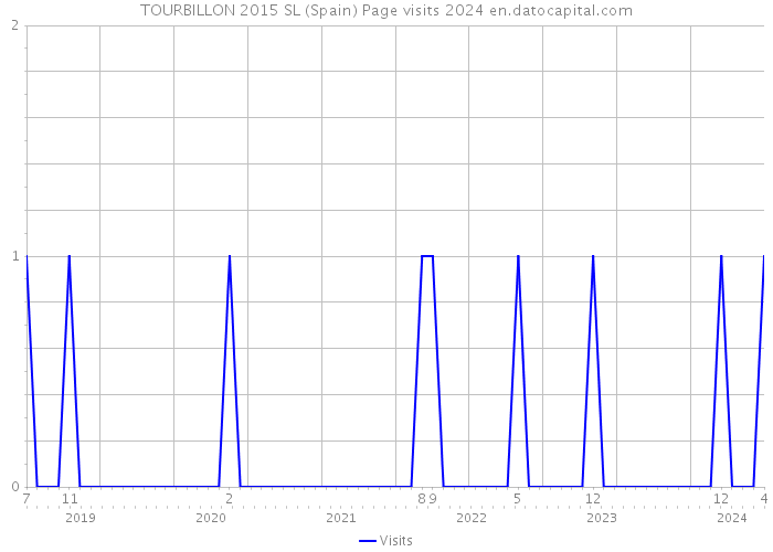 TOURBILLON 2015 SL (Spain) Page visits 2024 