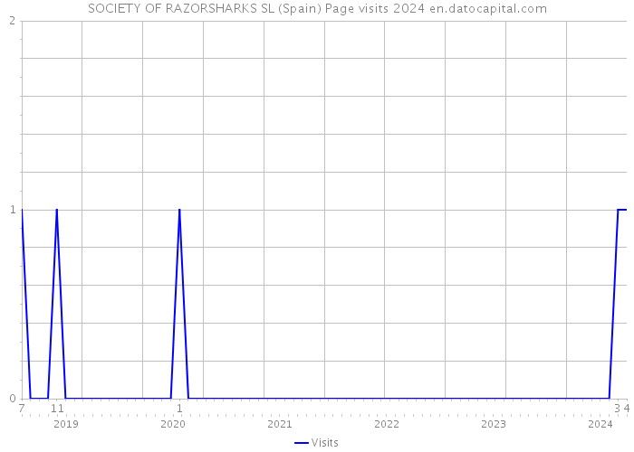 SOCIETY OF RAZORSHARKS SL (Spain) Page visits 2024 