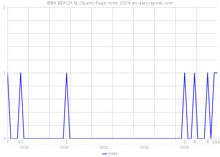 BIBA BEACH SL (Spain) Page visits 2024 