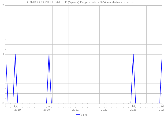 ADMICO CONCURSAL SLP (Spain) Page visits 2024 