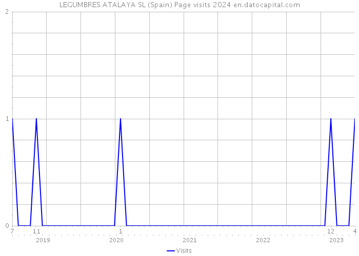 LEGUMBRES ATALAYA SL (Spain) Page visits 2024 