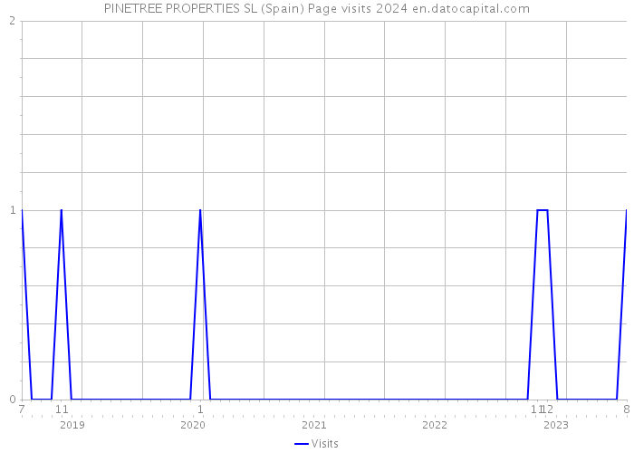 PINETREE PROPERTIES SL (Spain) Page visits 2024 