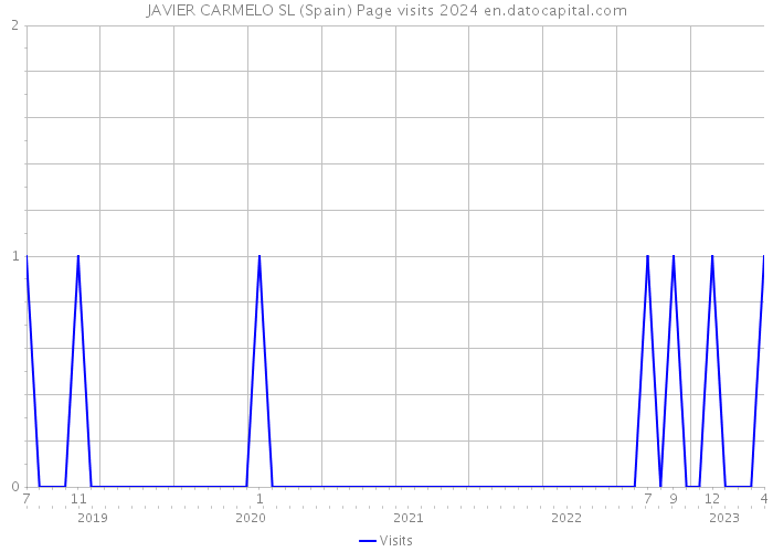 JAVIER CARMELO SL (Spain) Page visits 2024 