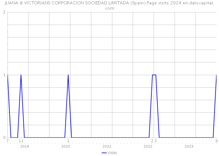 JUANA & VICTORIANS CORPORACION SOCIEDAD LIMITADA (Spain) Page visits 2024 