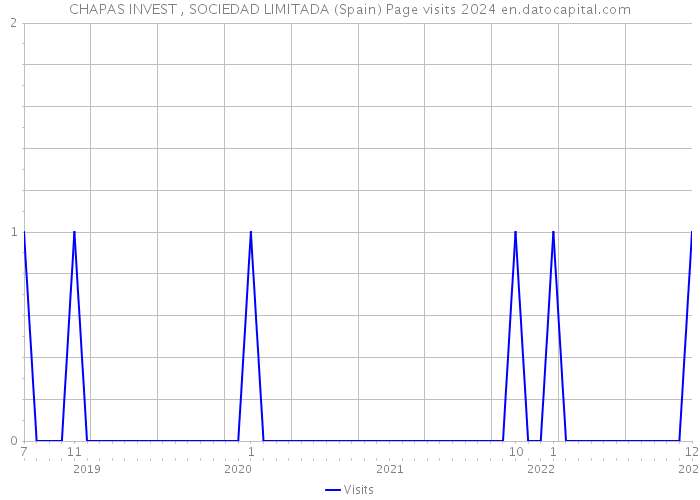CHAPAS INVEST , SOCIEDAD LIMITADA (Spain) Page visits 2024 