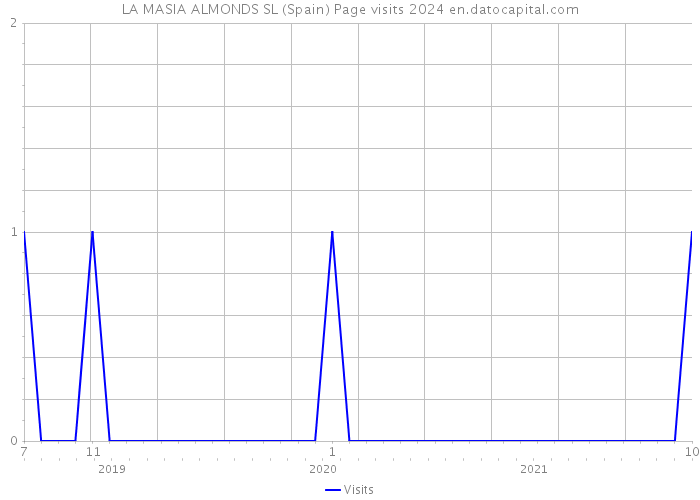 LA MASIA ALMONDS SL (Spain) Page visits 2024 