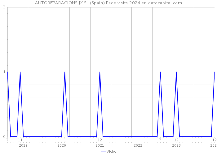 AUTOREPARACIONS JX SL (Spain) Page visits 2024 