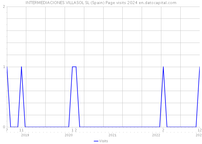INTERMEDIACIONES VILLASOL SL (Spain) Page visits 2024 