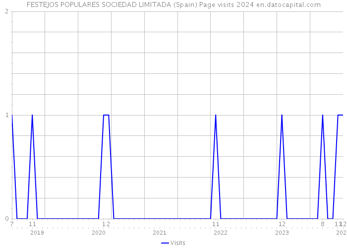 FESTEJOS POPULARES SOCIEDAD LIMITADA (Spain) Page visits 2024 