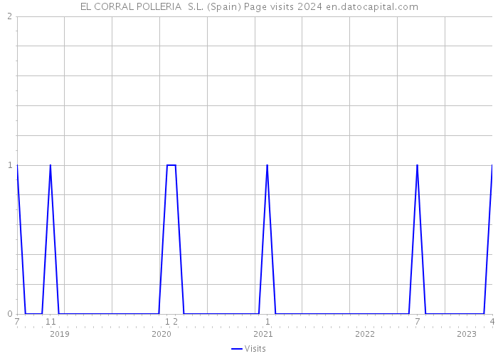 EL CORRAL POLLERIA S.L. (Spain) Page visits 2024 