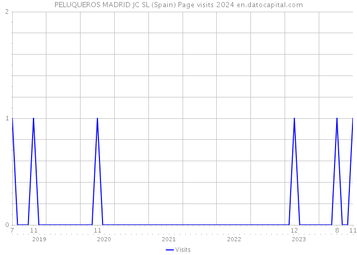 PELUQUEROS MADRID JC SL (Spain) Page visits 2024 