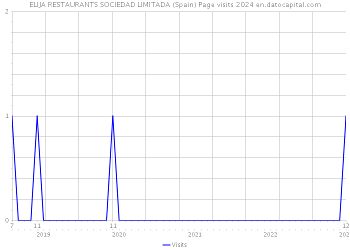 ELIJA RESTAURANTS SOCIEDAD LIMITADA (Spain) Page visits 2024 