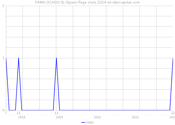 FAMA OCASIO SL (Spain) Page visits 2024 
