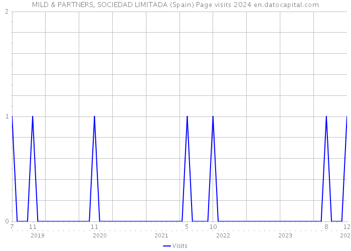 MILD & PARTNERS, SOCIEDAD LIMITADA (Spain) Page visits 2024 