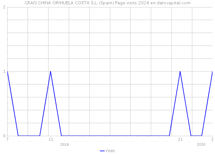 GRAN CHINA ORIHUELA COSTA S.L. (Spain) Page visits 2024 