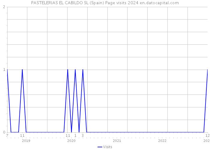 PASTELERIAS EL CABILDO SL (Spain) Page visits 2024 
