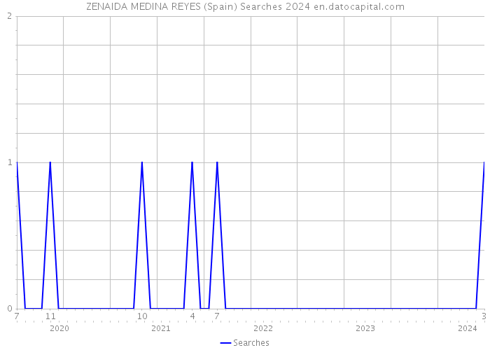 ZENAIDA MEDINA REYES (Spain) Searches 2024 