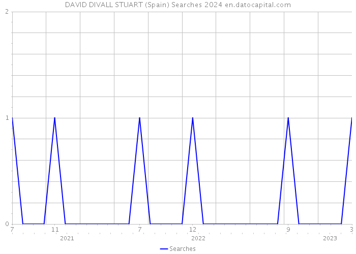 DAVID DIVALL STUART (Spain) Searches 2024 